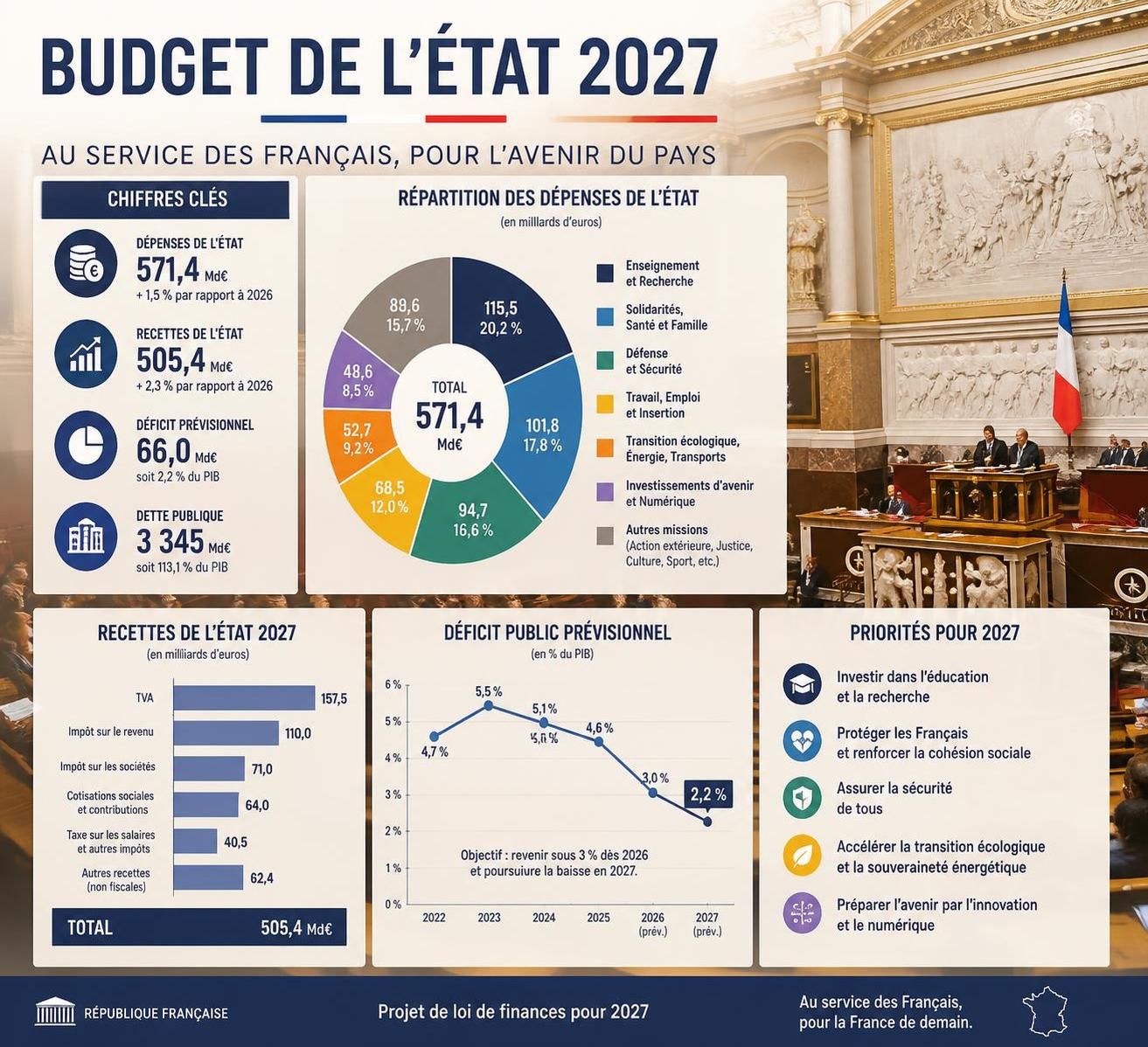 découvrez le plan d’économies de 54 milliards d’euros annoncé par lecornu dans le cadre du budget 2027, visant à optimiser les dépenses publiques et renforcer la stabilité économique.