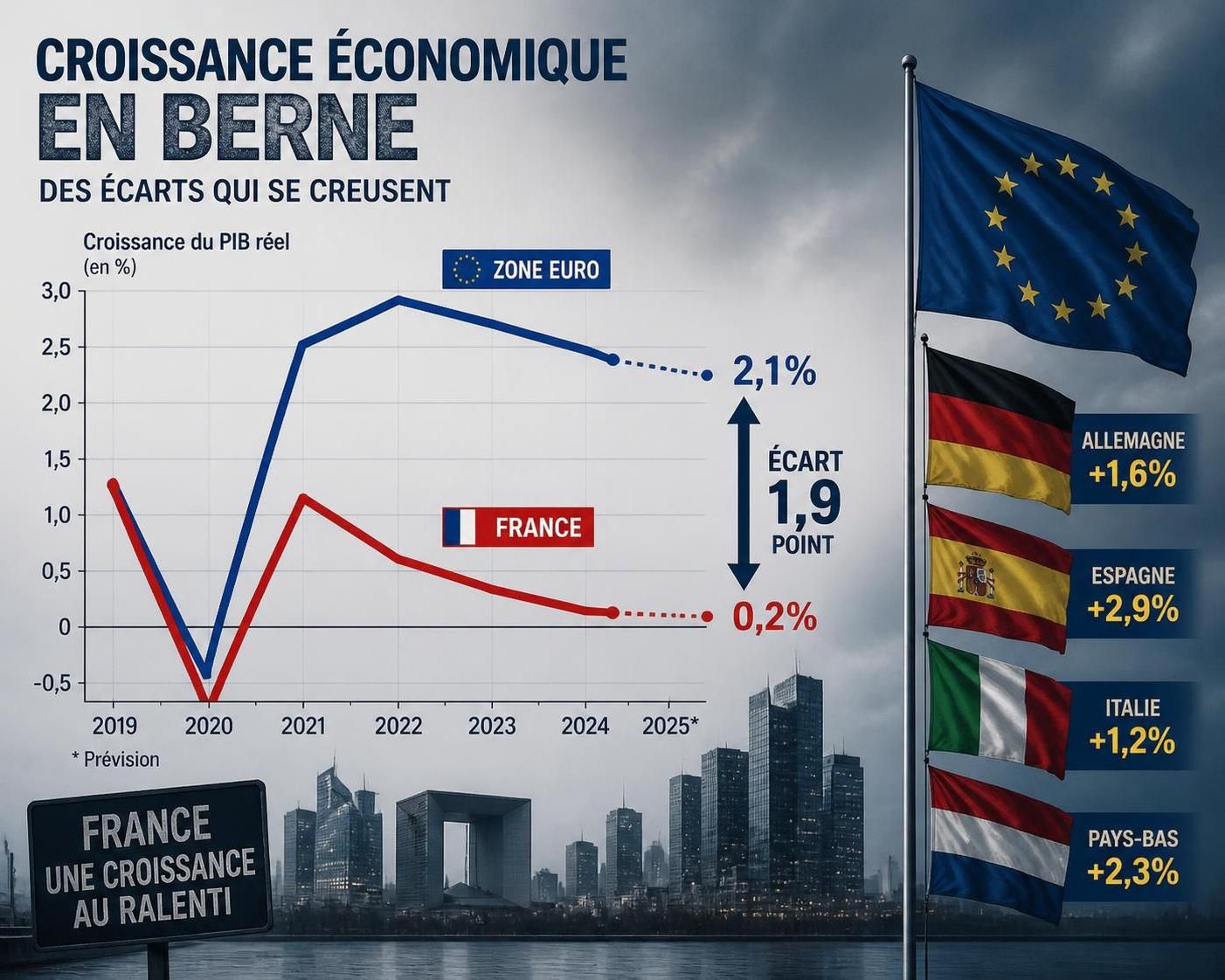 analyse des raisons du ralentissement de la croissance en france et des conséquences préoccupantes de ce retard économique.