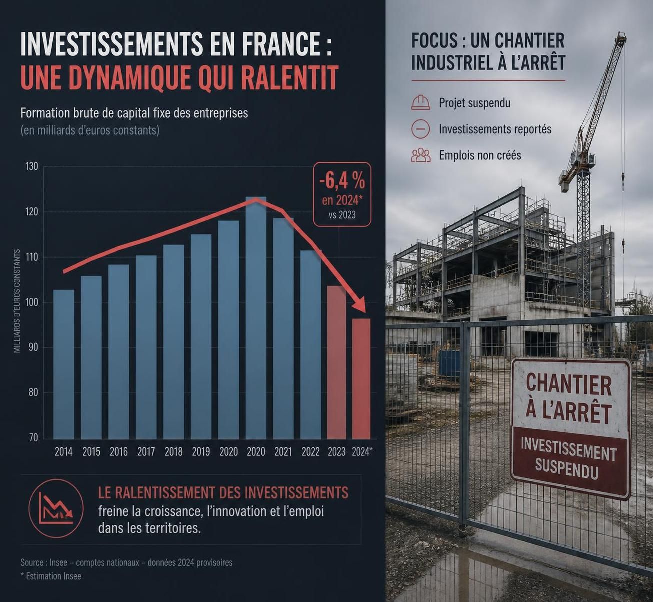 analyse des raisons du ralentissement de la croissance en france et des conséquences de ce retard inquiétant pour l'économie nationale.
