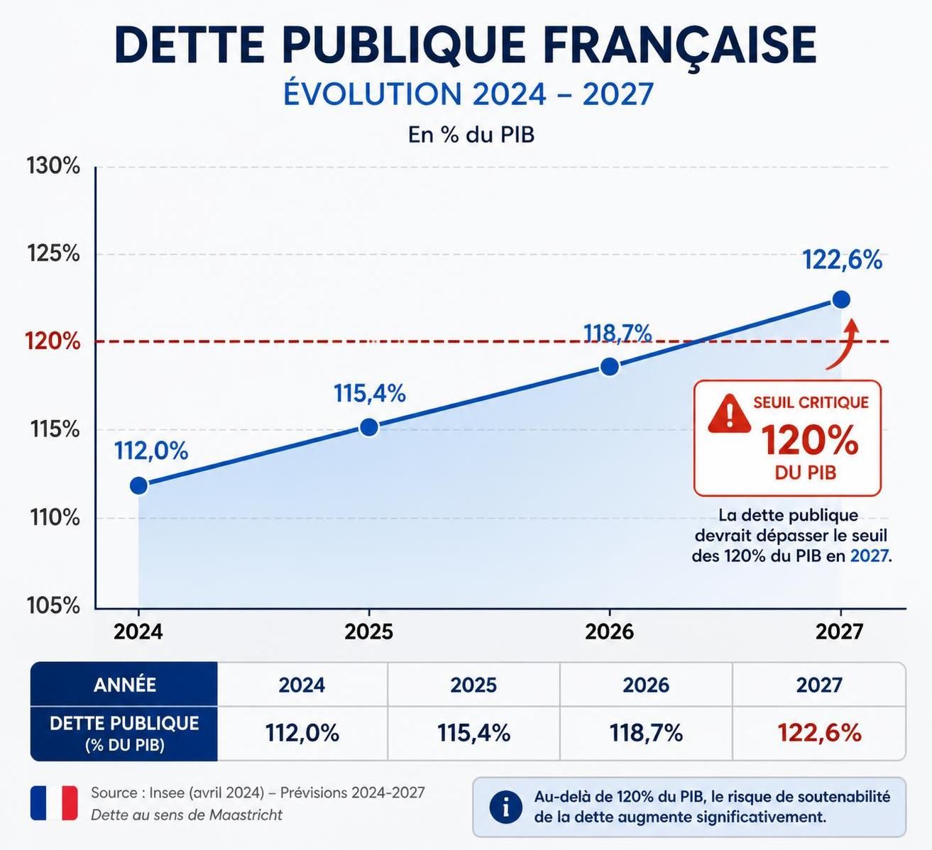découvrez les enjeux du franchissement du seuil de 120 % de la dette publique en 2027 et les défis majeurs que cela représente pour les candidats aux élections.