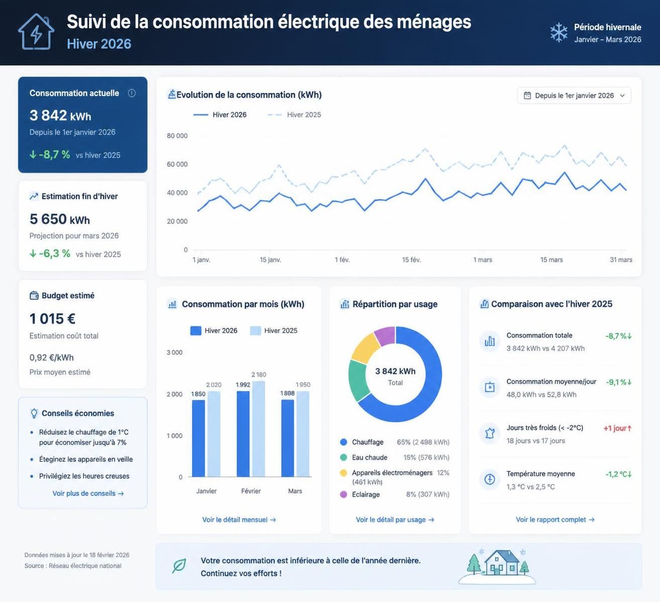 découvrez comment lecornu garantit des prix d'électricité maîtrisés pour vous protéger des hausses cet hiver. préparez-vous à passer une saison hivernale en toute sérénité grâce à des tarifs stables et abordables.