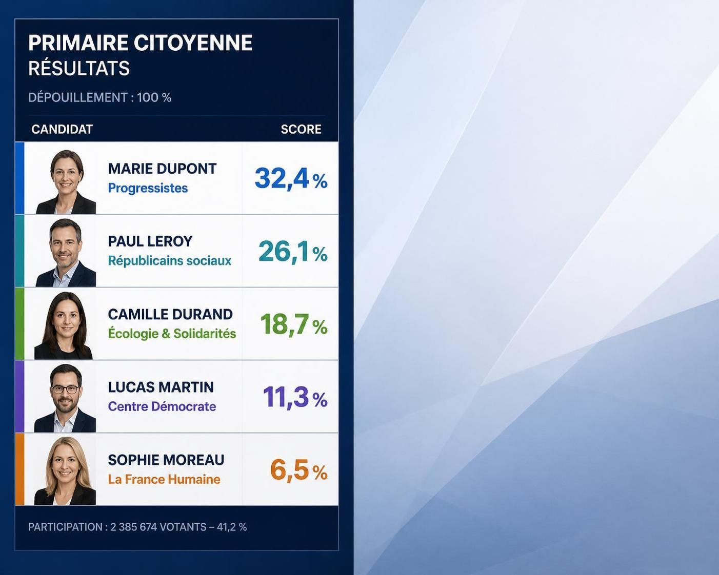 raphaël glucksmann remporte brillamment la primaire à gauche, marquant une étape décisive dans la course politique.